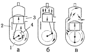 Рис.  7. Рабочий цикл двухтактного двигателя с золотниковым впуском.