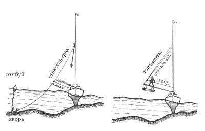 Рис.139: Способы закренивания яхты на мели.