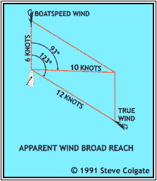 Рис.3: на кормовых румбах скорость вымпельного ветра всегда меньше истинного.